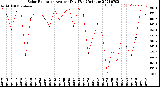 Milwaukee Weather Solar Radiation<br>Avg per Day W/m2/minute