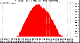 Milwaukee Weather Solar Radiation<br>per Minute<br>(24 Hours)