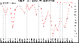 Milwaukee Weather Solar Radiation<br>per Day KW/m2