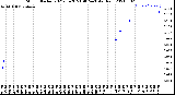 Milwaukee Weather Storm<br>Started 2021-06-28 21:40:24<br>Total Rain