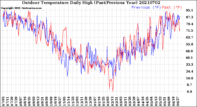 Milwaukee Weather Outdoor Temperature<br>Daily High<br>(Past/Previous Year)