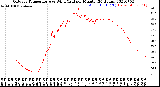 Milwaukee Weather Outdoor Temperature<br>vs Wind Chill<br>per Minute<br>(24 Hours)