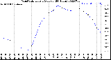 Milwaukee Weather Wind Chill<br>Hourly Average<br>(24 Hours)