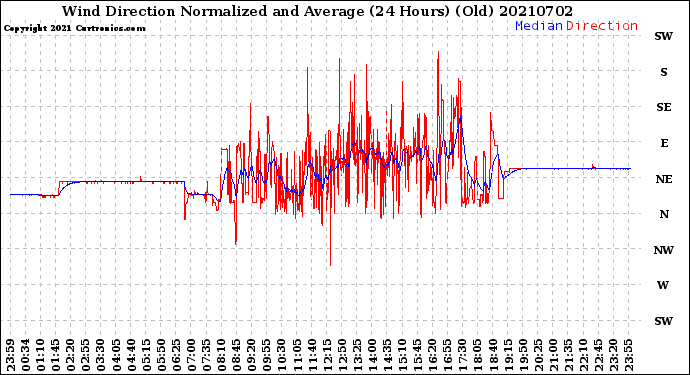 Milwaukee Weather Wind Direction<br>Normalized and Average<br>(24 Hours) (Old)