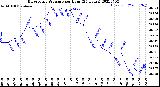 Milwaukee Weather Barometric Pressure<br>per Hour<br>(24 Hours)