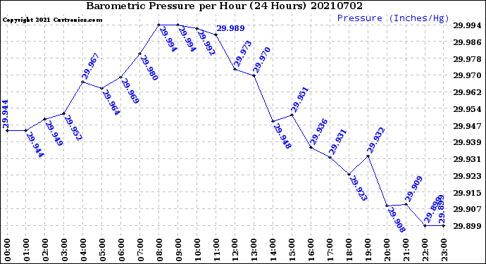 Milwaukee Weather Barometric Pressure<br>per Hour<br>(24 Hours)