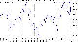 Milwaukee Weather Barometric Pressure<br>Daily High