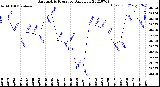 Milwaukee Weather Barometric Pressure<br>Daily Low