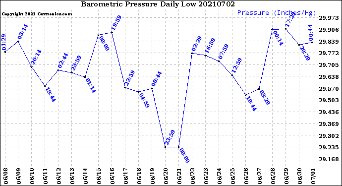 Milwaukee Weather Barometric Pressure<br>Daily Low