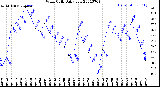 Milwaukee Weather Wind Chill<br>Daily Low