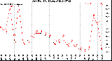 Milwaukee Weather Dew Point<br>(24 Hours)