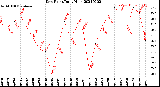 Milwaukee Weather Dew Point<br>Daily High