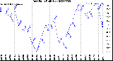 Milwaukee Weather Dew Point<br>Daily Low