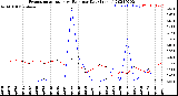 Milwaukee Weather Evapotranspiration<br>vs Rain per Day<br>(Inches)