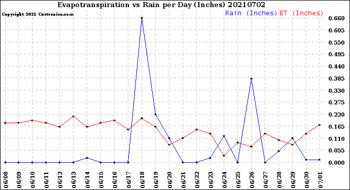 Milwaukee Weather Evapotranspiration<br>vs Rain per Day<br>(Inches)