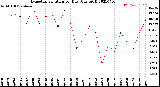 Milwaukee Weather Evapotranspiration<br>per Day (Ozs sq/ft)