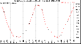 Milwaukee Weather Evapotranspiration<br>per Month (qts sq/ft)