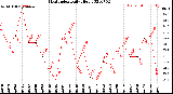 Milwaukee Weather Heat Index<br>Daily High