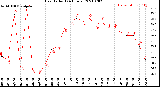 Milwaukee Weather Heat Index<br>(24 Hours)