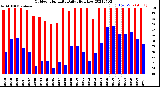 Milwaukee Weather Outdoor Humidity<br>Daily High/Low