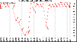 Milwaukee Weather Outdoor Humidity<br>Daily High