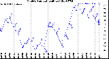 Milwaukee Weather Outdoor Humidity<br>Daily Low