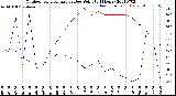 Milwaukee Weather Outdoor Temperature<br>vs Dew Point<br>(24 Hours)