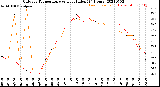 Milwaukee Weather Outdoor Temperature<br>vs Heat Index<br>(24 Hours)