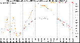 Milwaukee Weather Outdoor Temperature<br>vs THSW Index<br>per Hour<br>(24 Hours)