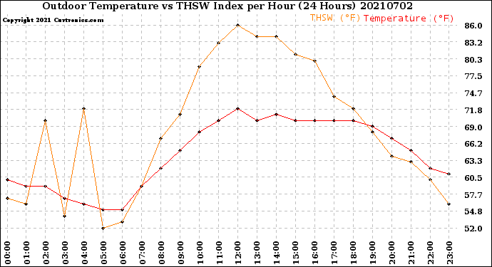 Milwaukee Weather Outdoor Temperature<br>vs THSW Index<br>per Hour<br>(24 Hours)