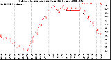 Milwaukee Weather Outdoor Temperature<br>per Hour<br>(24 Hours)