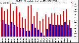 Milwaukee Weather Outdoor Temperature<br>Daily High/Low