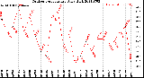 Milwaukee Weather Outdoor Temperature<br>Daily High