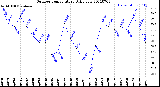 Milwaukee Weather Outdoor Temperature<br>Daily Low