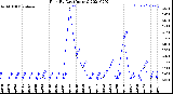 Milwaukee Weather Rain<br>By Day<br>(Inches)