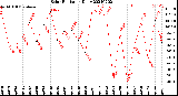 Milwaukee Weather Solar Radiation<br>Daily