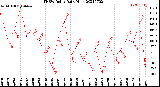 Milwaukee Weather THSW Index<br>Daily High