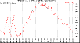 Milwaukee Weather THSW Index<br>per Hour<br>(24 Hours)