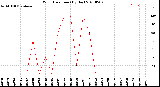 Milwaukee Weather Wind Direction<br>(By Day)