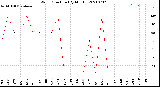 Milwaukee Weather Wind Direction<br>(By Month)