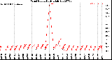 Milwaukee Weather Wind Speed<br>Daily High