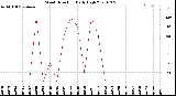 Milwaukee Weather Wind Direction<br>Daily High