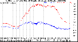 Milwaukee Weather Outdoor Temp / Dew Point<br>by Minute<br>(24 Hours) (Alternate)