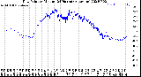 Milwaukee Weather Dew Point<br>by Minute<br>(24 Hours) (Alternate)