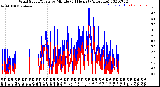 Milwaukee Weather Wind Speed/Gusts<br>by Minute<br>(24 Hours) (Alternate)