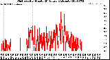 Milwaukee Weather Wind Speed<br>by Minute<br>(24 Hours) (Alternate)