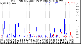 Milwaukee Weather Outdoor Rain<br>Daily Amount<br>(Past/Previous Year)