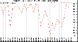 Milwaukee Weather Solar Radiation<br>Avg per Day W/m2/minute