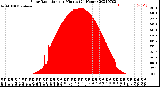 Milwaukee Weather Solar Radiation<br>per Minute<br>(24 Hours)