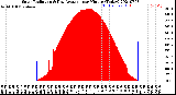 Milwaukee Weather Solar Radiation<br>& Day Average<br>per Minute<br>(Today)